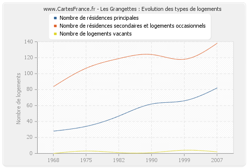 Les Grangettes : Evolution des types de logements